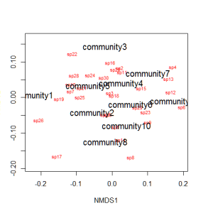 NMDS Tutorial in R – sample(ECOLOGY)